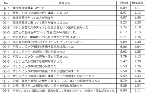 表 2 ．競技祭運営とオリパラへの興味・関心に関する調査結果 1R ସਖඨ৯ ਴಑க ఏ૆ု୷ 4 ଼ૼມઈ੾म௫खऊढञ   4 ৏྇पु଼ૼມઈ੾॑छऱ৬ୡखथඟखः   4 ଼ૼມઈ੾॑खथ௵যऋੜइञ   4 ଼ૼມઈ੾प௚ॎढथূ৾ऋ஀ऌपऩढञ   4 य़ॺথ॑ାथ५ॱॹॕड़থ௒॑௒ॊधःअ૥ामଐऊढञ   4 ੮ओधभ૜୽౦भ7३কॶ॑ାॊ૥ामଐऊढञ   4 ম੫઺॑৵؞র৾ૅषभল୑౸঵ऩनदुষःञः   4 ম੫઺॑৉ୠકড়पৌघॊॖঋথॺधखथुষःञः   4 ঃছজথআॵॡர