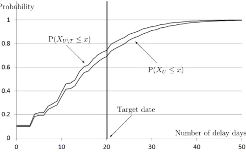 Figure 2: The number of delay days under the condition that r 1 is eliminated