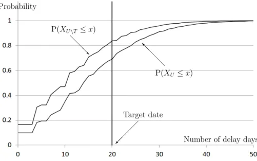 Figure 3: The number of delay days under the condition that r 2 is eliminated We calculate the number of delay days under the condition that the project risks r 1 and r 2 are eliminated from the project by the project risk responses using Theorem 3.1
