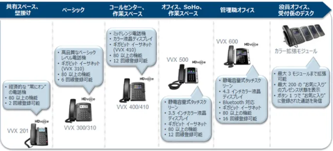 図 2: Office 365/Skype for Business Online 対応 Polycom VVX シリーズデスクトップ電話機 