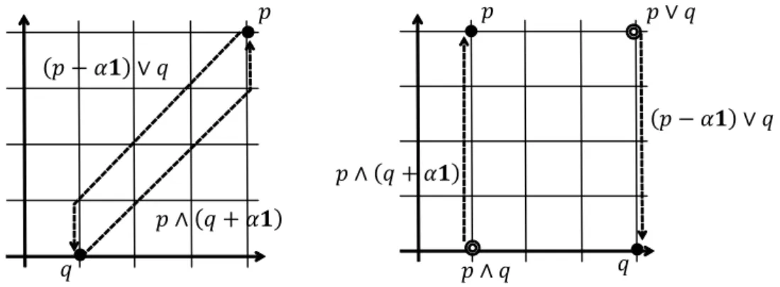 Figure 1: Vectors (p − α1) ∨ q and p ∧ (q + α1) in the translation submodularity (2.4):