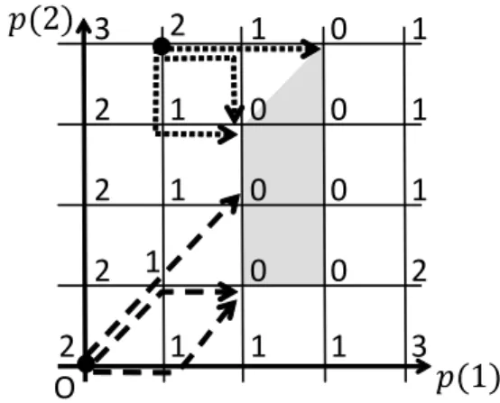 Figure 2: The behavior of the steepest descent algorithms. Each number associated with each integer lattice point denotes the function value of g at the point