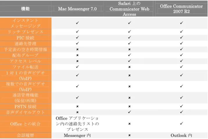 表 3: Messenger for Mac 7 の機能比較 