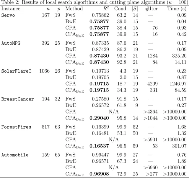 Table 2: Results of local search algorithms and cutting plane algorithms (κ = 100)
