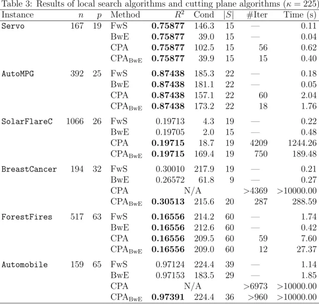 Table 3: Results of local search algorithms and cutting plane algorithms (κ = 225)