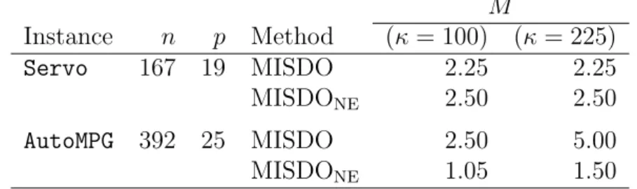Table 4: Values of big-M for constraints (5.2) M Instance n p Method (κ = 100) (κ = 225) Servo 167 19 MISDO 2.25 2.25 MISDO NE 2.50 2.50 AutoMPG 392 25 MISDO 2.50 5.00 MISDO NE 1.05 1.50