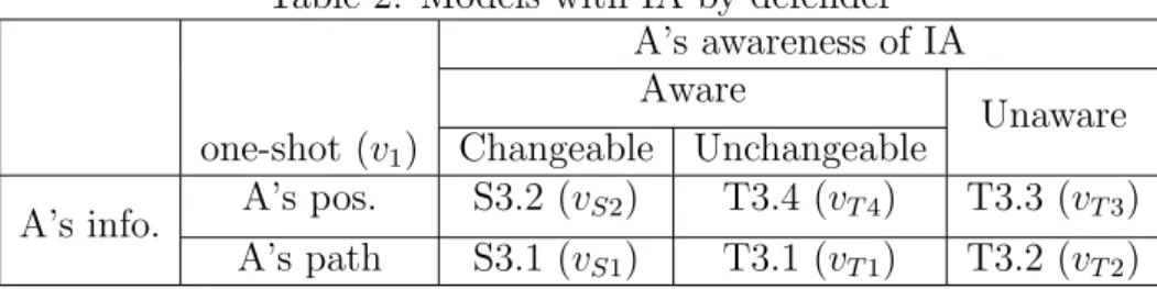 Table 2: Models with IA by defender A’s awareness of IA