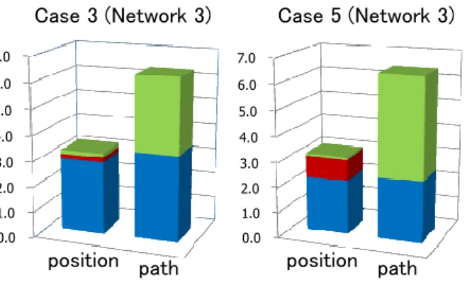Figure 3: Comparison of H, O, Q, and P values in Case 3 and 5