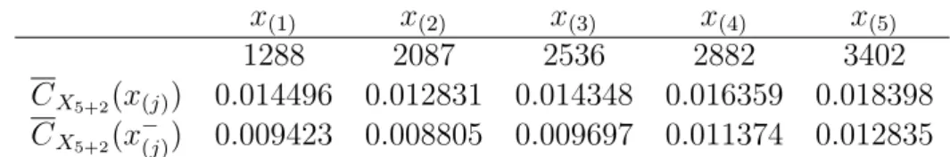 Table 3: Upper and lower bounds of predictive expected total software cost for X 5+2