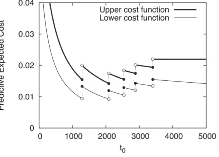 Figure 3: Upper and lower predictive expected total software cost functions