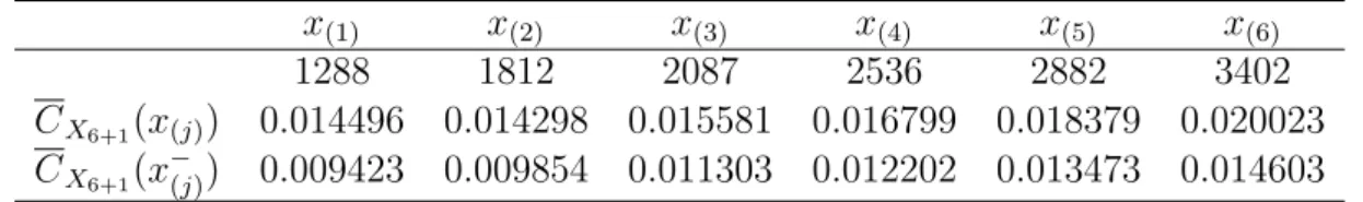 Table 2: Upper and lower bounds of predictive expected total software cost for X 6+1
