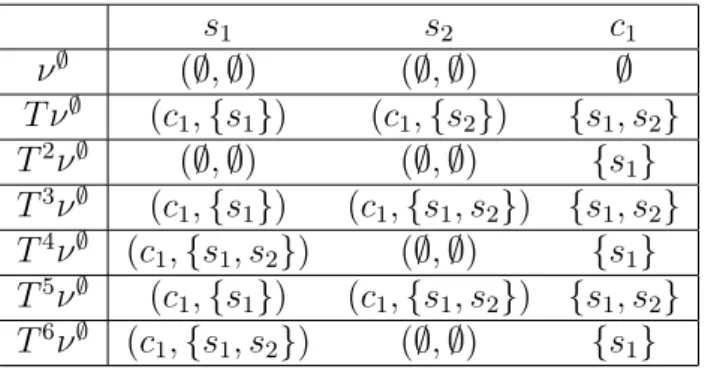 Table 1 reveals that T 4 ν ∅ = T 6 ν ∅ and hence ν := [(c 1 , { s 1 , s 2 } ), ( ∅ , ∅ ), { s 1 } ] is the least fixed point of T 2 