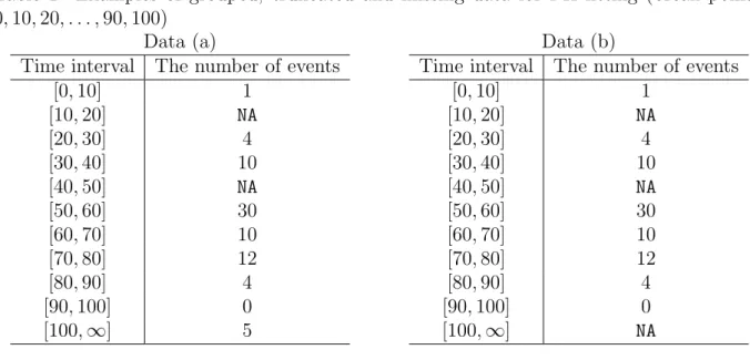 Table 1: Examples of grouped, truncated and missing data for PH ﬁtting (break points: