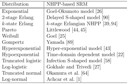 Table 2: Relationship between fault detection time distributions and NHPP-based SRMs Distribution NHPP-based SRM