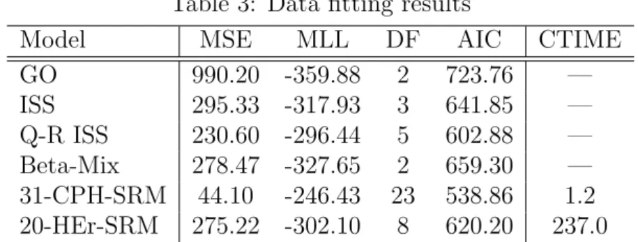Table 3: Data ﬁtting results