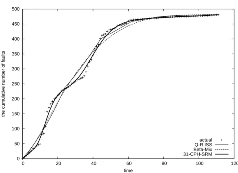 Figure 3: The estimated mean value functions