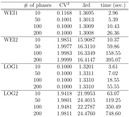 Table 5: PH ﬁtting results