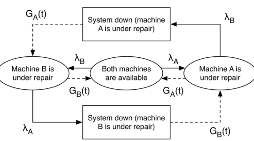 Figure 4: Transition diagram of parallel system with single repair facility point.