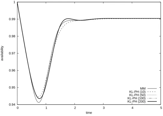 Figure 6: Pointwise system availabilities for parallel system (Init 2 &amp; WEI1)