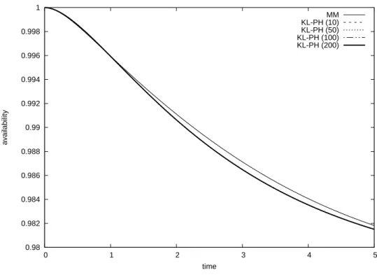 Figure 7: Pointwise system availabilities for parallel system (Init 1 &amp; WEI2)