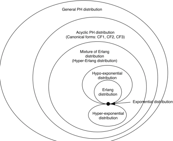 Figure 1: Relationship among subclasses of PH distributions