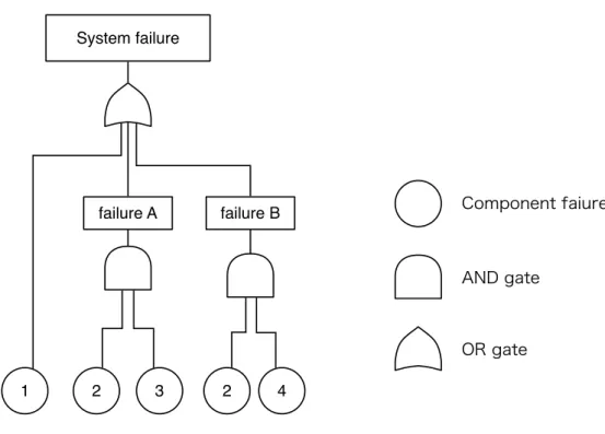 Figure 2: An example of fault tree