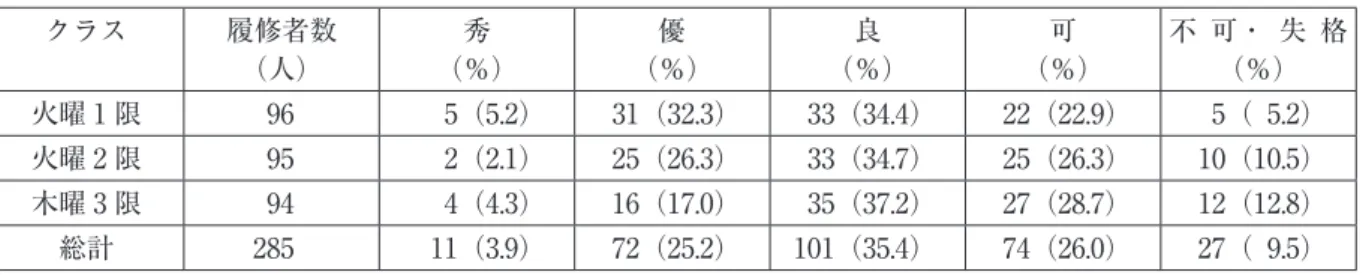 表 -3 2019 年度における運動生理学の成績 クラス 履修者数 （人） 秀 （％） 優 （％） 良 （％） 可 （％） 不 可・ 失 格（％） 火曜 1 限 96 5（5.2） 31（32.3） 33（34.4） 22（22.9） 5（  5.2） 火曜 2 限 95 2（2.1） 25（26.3） 33（34.7） 25（26.3） 10（10.5） 木曜 3 限 94 4（4.3） 16（17.0） 35（37.2） 27（28.7） 12（12.8） 総計 285 11（3.9） 72（25.2）