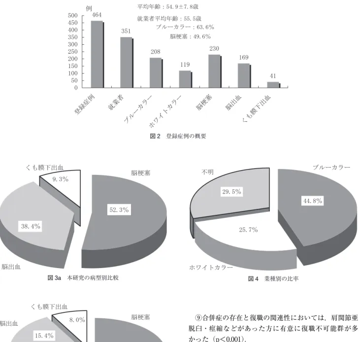 図 2 登録症例の概要 図 3a 本研究の病型別比較 図 3b データバンクによる病型別比較 図 4 業種別の比率 ⑦ MSW との面談については，面談有りの方に復職可 能群が少なかったが（p＜0.001），これは面談機会が軽症 例に少ないことを反映した結果であるものと考えられ る． ⑧退院時の復職希望については有りとする方に復職可 能が多かった（p＜0.001）．また，退院時復職可能かどう かの医師の判断は可能とした方が有意に復職可能群で高 かった（p＜0.001）． ⑨合併症の存在と復職の関連性において