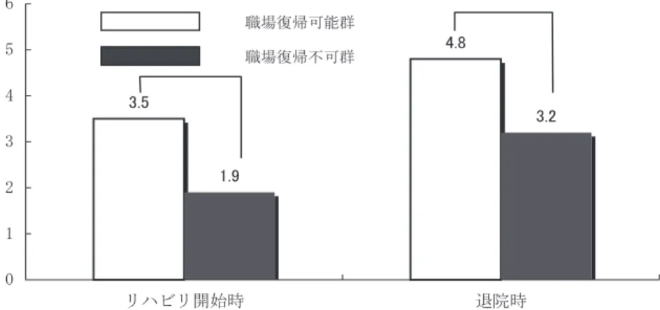 図 5 初回評価と退院時評価の m- RS比較（p＜ 0. 001） 図 6 初回評価と退院時評価の B. I . の比較（p＜ 0. 001） 図 7 業種による復職可否の比較 梗塞か脳出血か），④ラクナ梗塞，⑤就業中の有無，⑥ス トロークユニット体制の有無，⑦初回（リハビリ開始時） の B.I.，⑧初回評価の m-RS（3 段階分類），⑨退院時の B.I