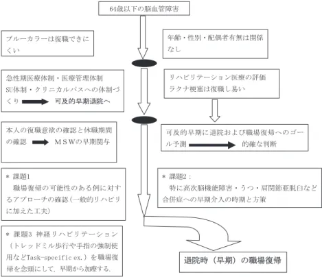 図 8 勤労世代（労働年齢）における退院時職場復帰へのモデル・システム 図 9 早期職場復帰を目指すためのスタッフの役割 ともに，就業者の退院時における職場復帰の可否につき， 多変量解析で検討した． 2）この世代の発症は脳出血やくも膜下出血が多いも のの，発症誘因については高齢者のそれと類似していた． 3）退院時（早期）における，復職促進・阻害要因についての検討では，初回評価において重症度（m-RS）が高い，役職でない，ブルーカラー，ストロークユニット体制なし，ラクナ梗塞以外の病型，退院時の B.I が低い