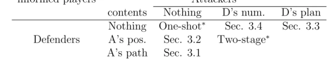 Table 1: Category of four models based on the contents of acquired information