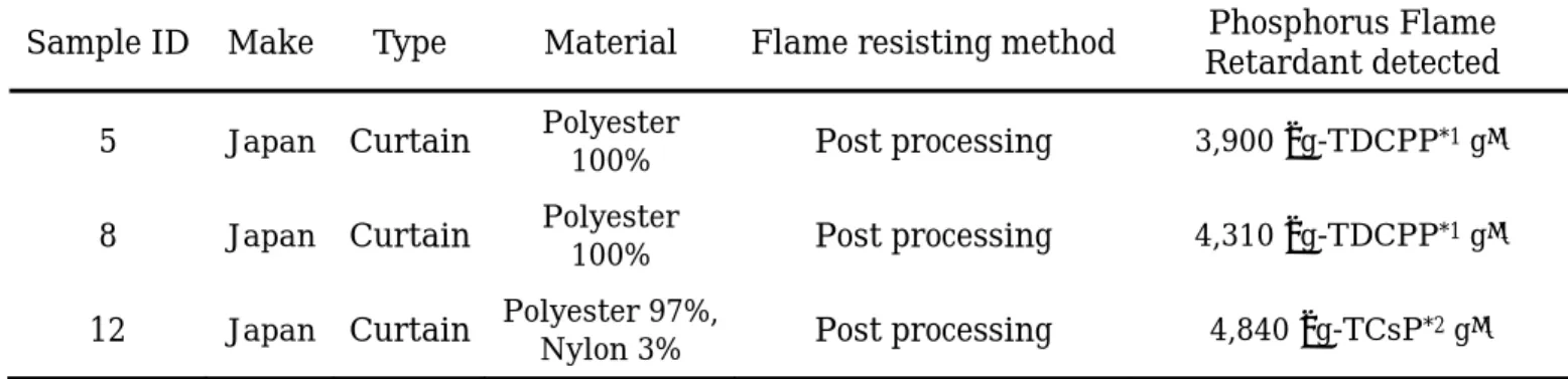 Table 4 Information on curtain samples (Miyake et al., 2017). 