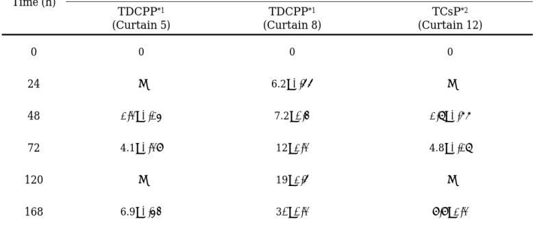 Table 5 Emission rates of phosphorus flame retardants (PFRs) from treated polyester curtains
