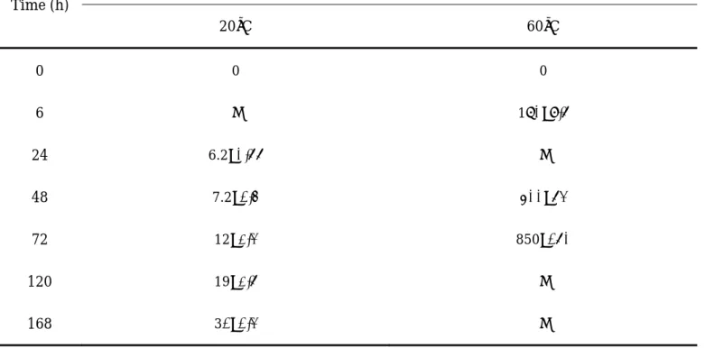 Table 7 Effects of temperature on emission rates of tris(1,3-dichloroisopropyl) phosphate (TDCPP) from  treated polyester curtains (Curtain 8)
