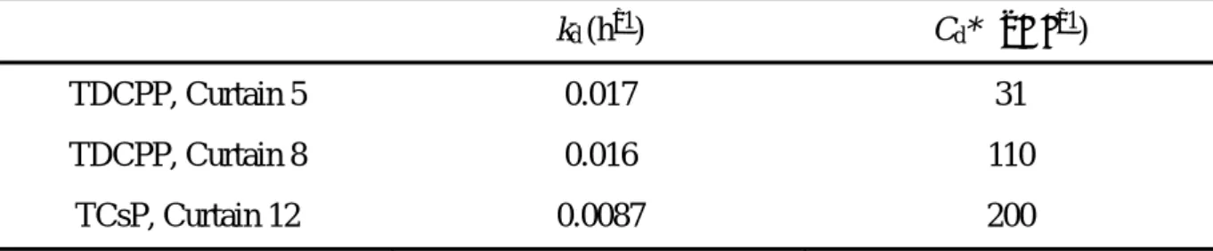 Table  9  Kinetic  parameters  of  our  model  for  direct  migration  of  phosphorus  flame  retardants  from 