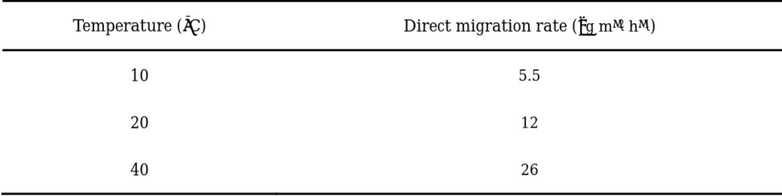 Table 10 Temperature dependence of direct migration rate of tris(1,3-dichloroisopropyl) phosphate  (TDCPP) from treated polyester curtain (Curtain 8) to indoor dust