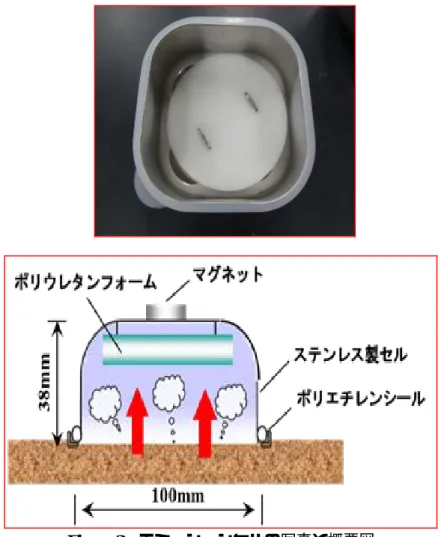 Figure 3  エミッションセルの写真と概要図 