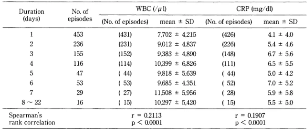 Table  4  Relation  between  duration  of  febrile  episodes  and  WBC  and  CRP