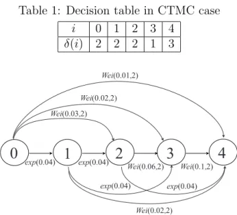 Table 1: Decision table in CTMC case i 0 1 2 3 4 δ(i) 2 2 2 1 3 10 exp(0.04) 2 3 4 exp(0.04) exp(0.04)exp(0.04)Wei(0.03,2)Wei(0.02,2)Wei(0.01,2) Wei(0.02,2)Wei(0.06,2) Wei(0.1,2)