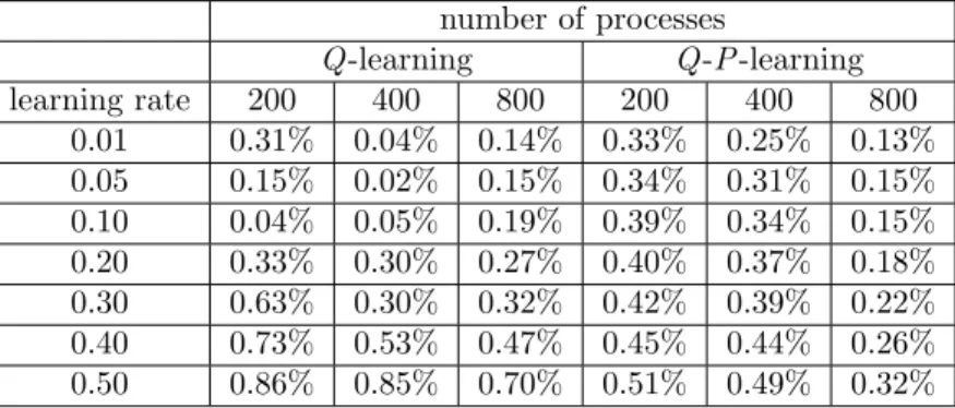 Table 3: Dependence of learning rate on estimation of steady-state system availability with Q learning and Q-P learning