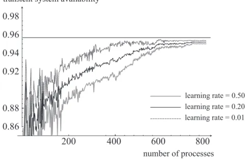 Figure 7: Asymptotic behavior of transient system availability based on Q learning for varying learning rate