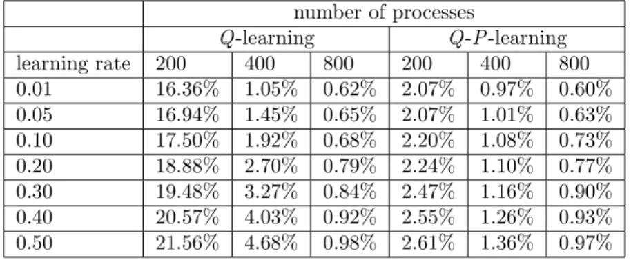 Table 4: Relative error of estimates of transient system availability to the steady-state one number of processes Q -learning Q -P-learning learning rate 200 400 800 200 400 800 0.01 16.36% 1.05% 0.62% 2.07% 0.97% 0.60% 0.05 16.94% 1.45% 0.65% 2.07% 1.01% 