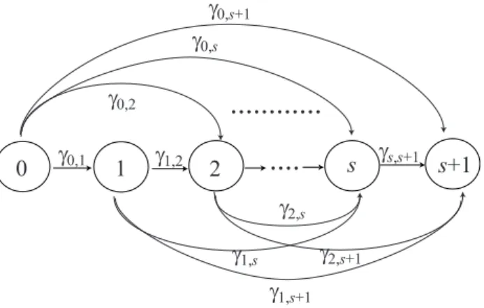 Figure 1: Markovian transition diagram of software degradation level