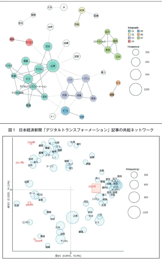 図 1 日本経済新聞「デジタルトランスフォーメーション」記事の共起ネットワーク