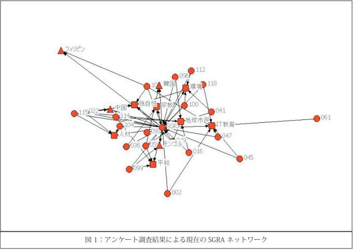 図 1：アンケート調査結果による現在の SGRA ネットワーク