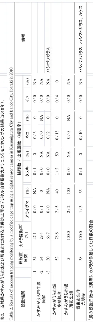 表 2．　茨城県かすみがうら市および坂東市における混獲防止罠のデジタル自動撮影カメラによるモニタリングの結果（2010年）． Table 2. Results of raccoon trapping monitoring by a modified cage trap using a digital sensor camera in Kasumigaura City and Bando City, Ibaraki in 2010