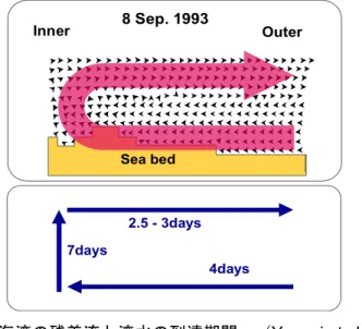 図 2.8  洞海湾の残差流と湾水の到達期間  （Yanagi et al.，1997 ) を改変)