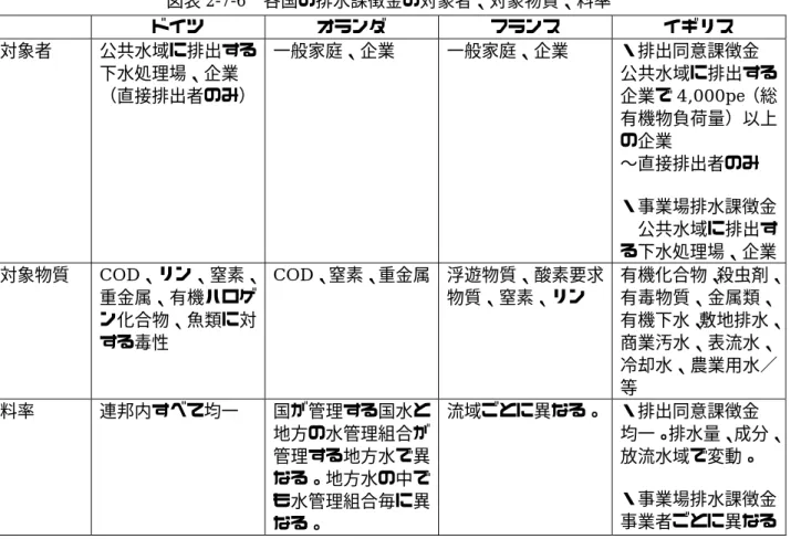図表 2-7-6  各国の排水課徴金の対象者、対象物質、料率  ドイツ  オランダ  フランス  イギリス  対象者  公共水域に排出する 下水処理場、企業  （直接排出者のみ）  一般家庭、企業  一般家庭、企業  ・排出同意課徴金  公共水域に排出する企業で4,000pe（総 有機物負荷量）以上 の企業  ∼直接排出者のみ  ・事業場排水課徴金  公共水域に排出す る下水処理場、企業  対象物質 COD、リン、窒素、 重金属、有機ハロゲ ン化合物、魚類に対 する毒性  COD、窒素、重金属  浮遊物質、