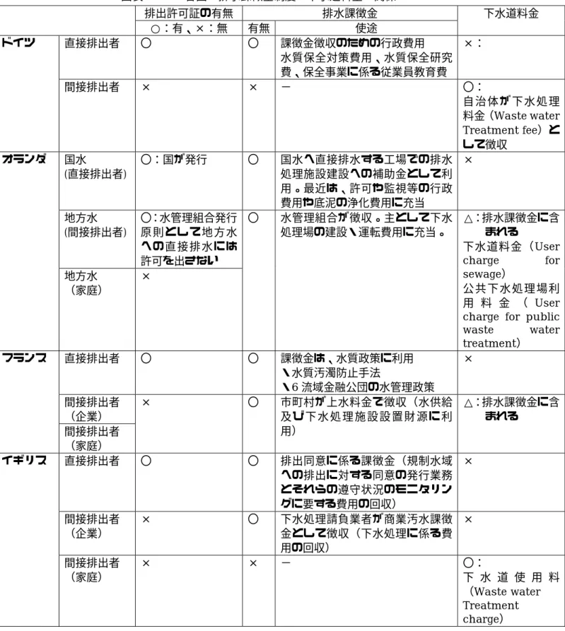 図表 2-7-7  各国の排水課徴金制度と下水道料金の関係について  排出許可証の有無  排水課徴金  ○：有、×：無  有無  使途  下水道料金  ドイツ  直接排出者  〇  〇  課徴金徴収のための行政費用  水質保全対策費用、水質保全研究 費、保全事業に係る従業員教育費  ×：  間接排出者  ×  ×  −  〇：  自 治 体 が 下水 処 理 料金（Waste water  Treatment fee）と して徴収  オランダ  国水  (直接排出者)  〇：国が発行  〇  国水へ直接排水