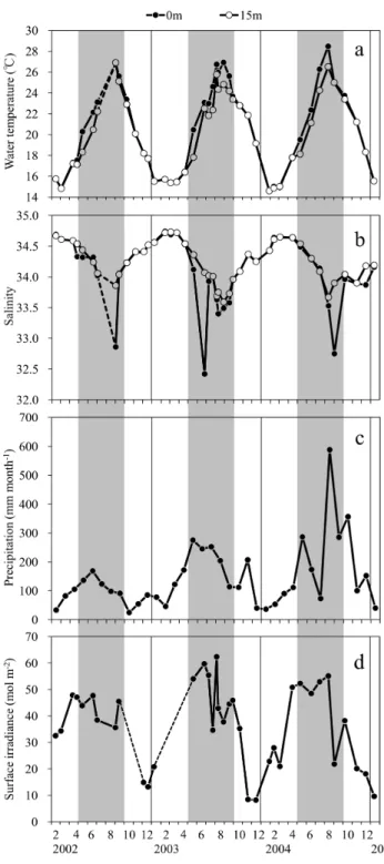 Figure 2. 3-year time series of water temperature (a) and salin- salin-ity (b) at Stn A in Shitaba Bay